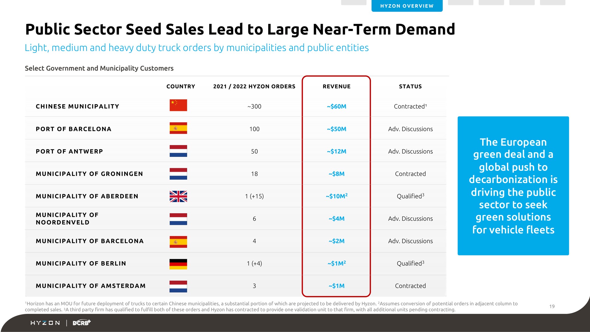 public sector seed sales lead to large near term demand i | Hyzon