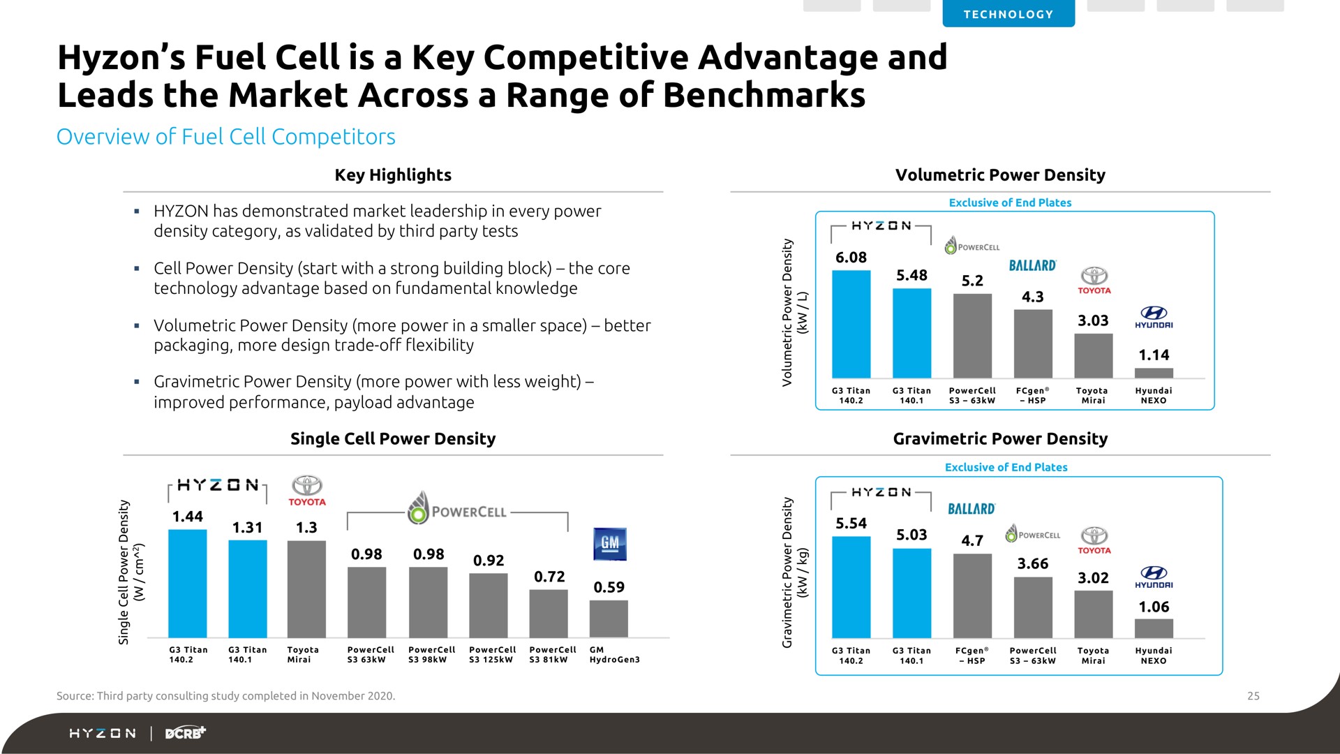 fuel cell is a key competitive advantage and leads the market across a range of | Hyzon