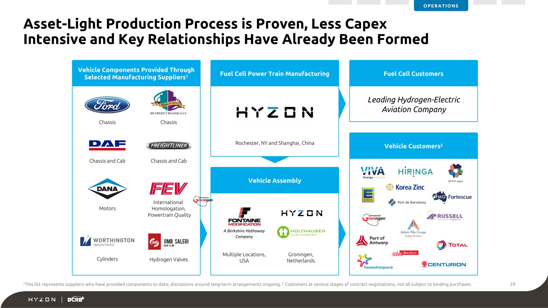 asset light production process is proven less intensive and key relationships have already been formed at | Hyzon