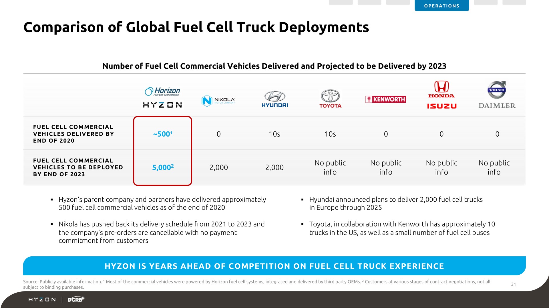 comparison of global fuel cell truck deployments | Hyzon