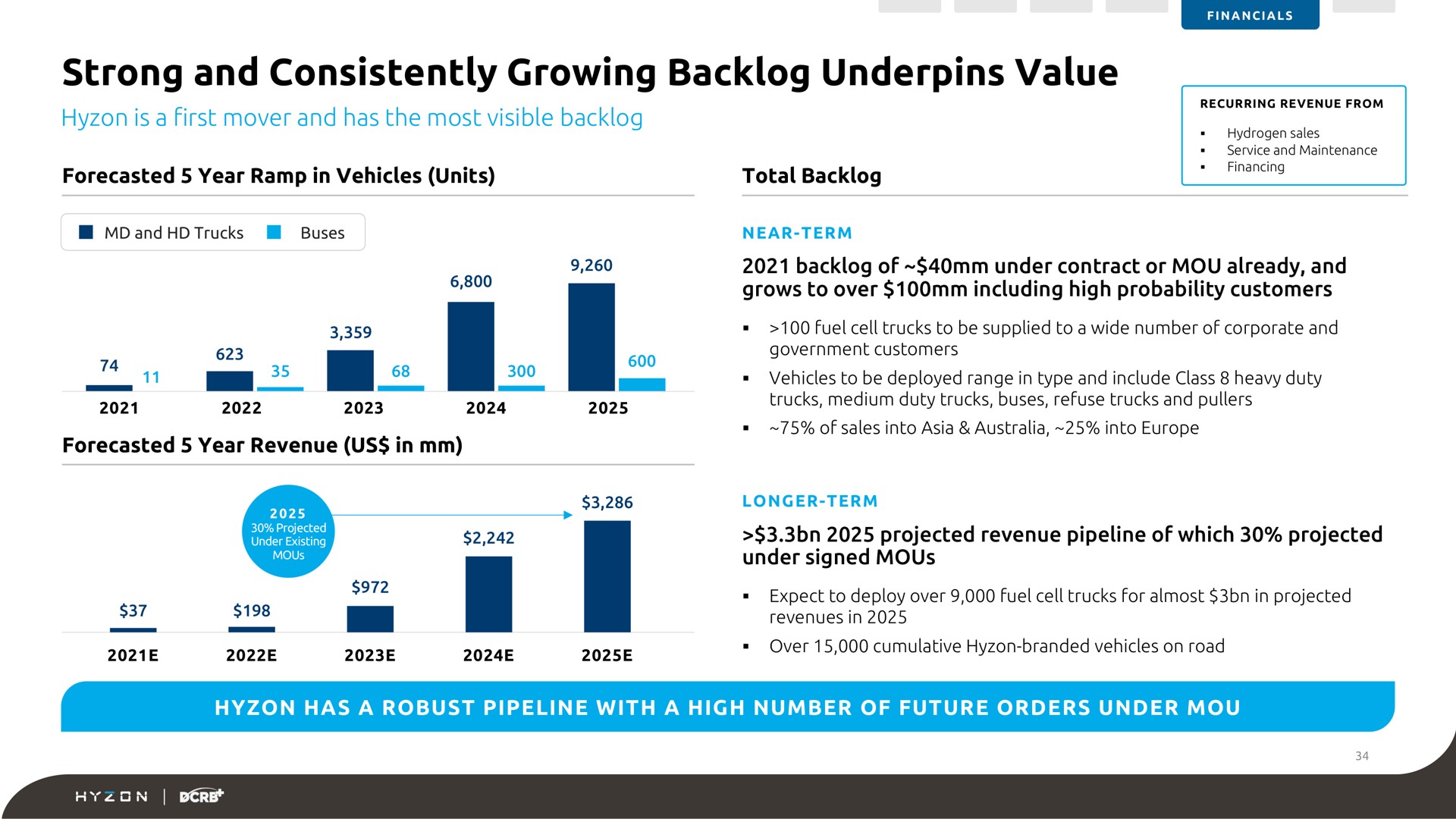 strong and consistently growing backlog underpins value | Hyzon