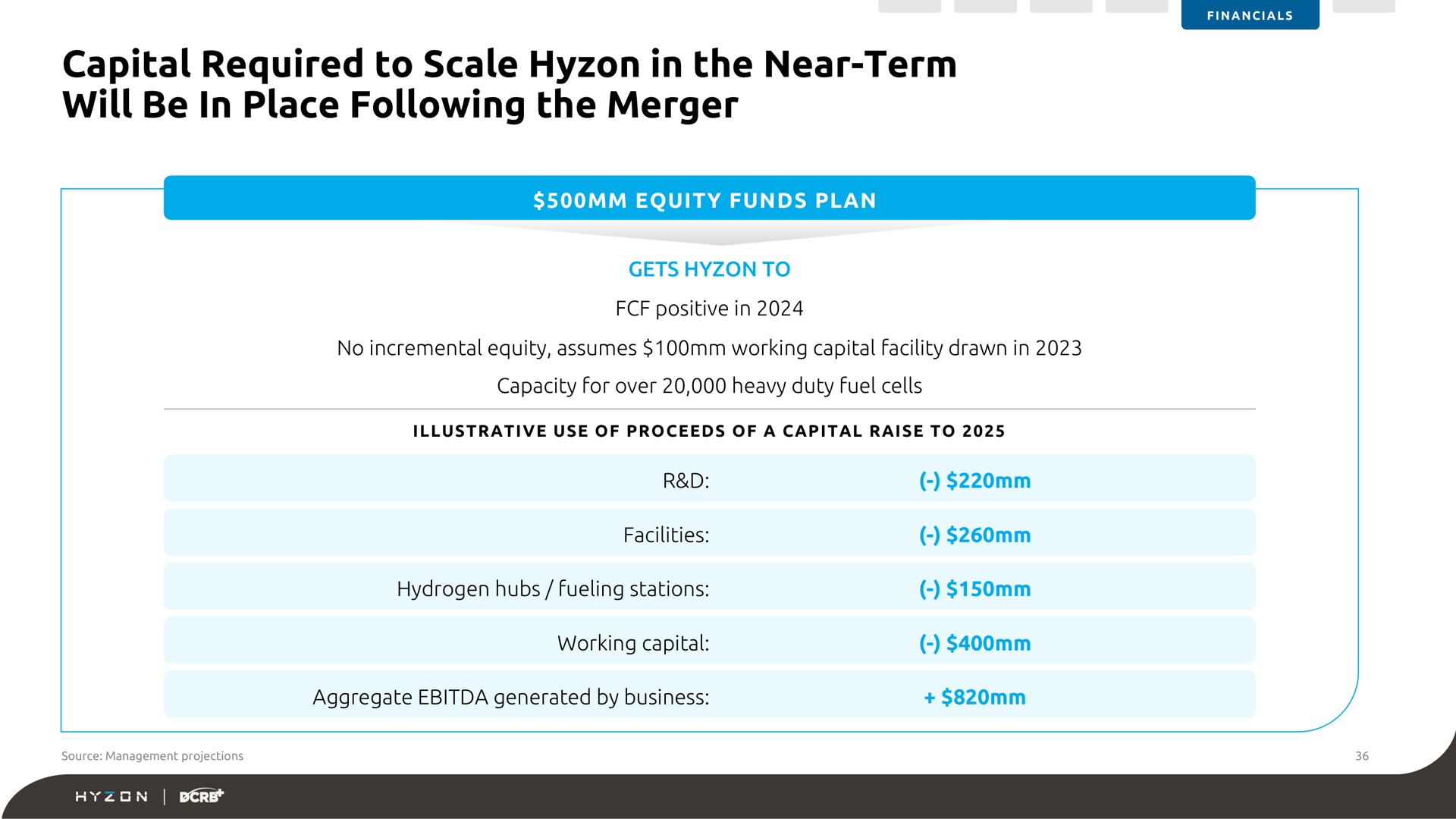 capital required to scale in the near term will be in place following the merger | Hyzon