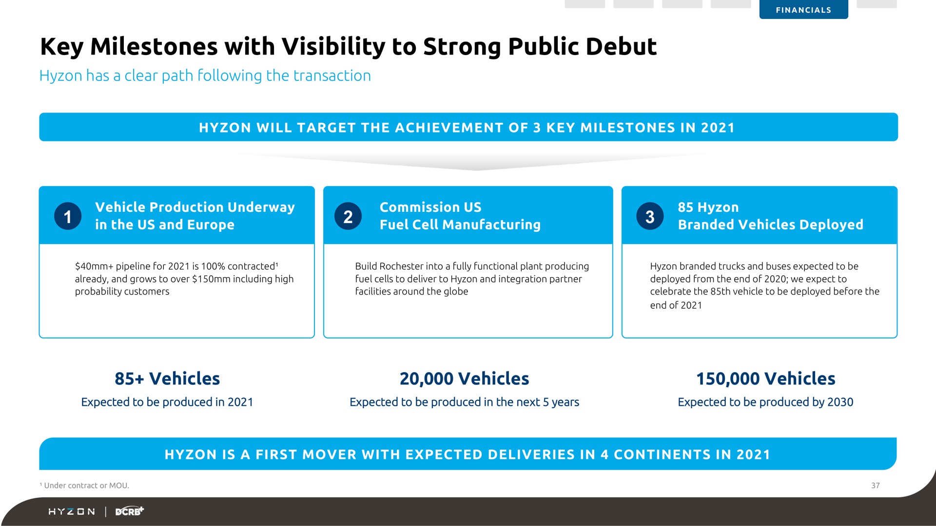 key milestones with visibility to strong public debut | Hyzon