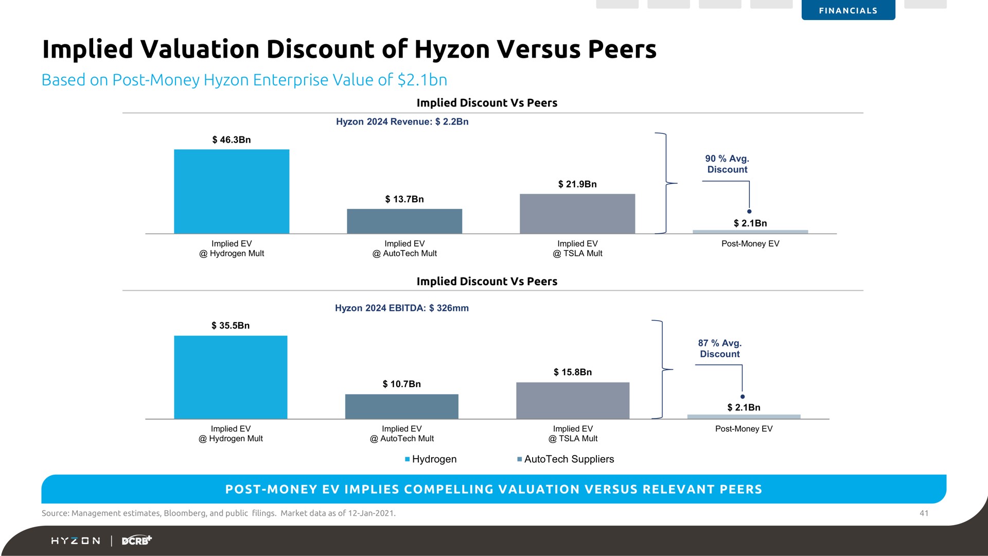 implied valuation discount of versus peers | Hyzon