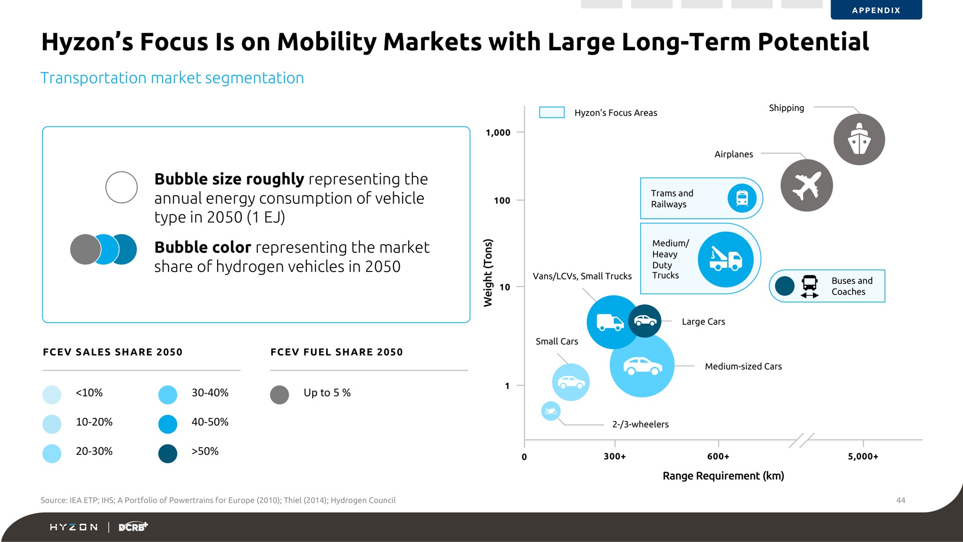 focus is on mobility markets with large long term potential | Hyzon
