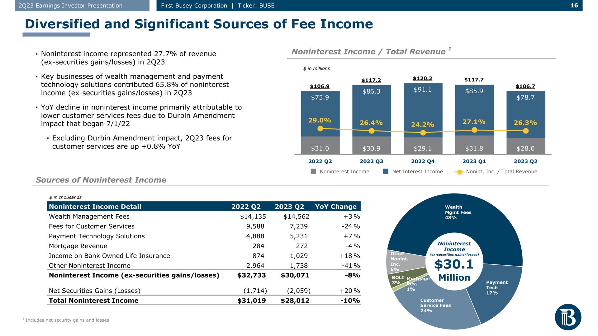 diversified and significant sources of fee income income total revenue sources of income million represented wealth management fees net securities gains losses | First Busey