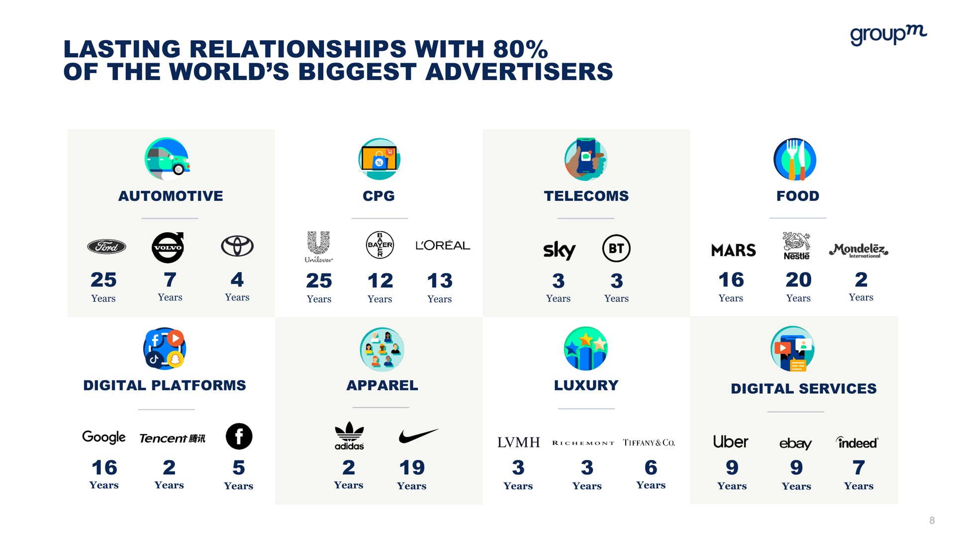 lasting relationships with of the world biggest advertisers group sky | WPP