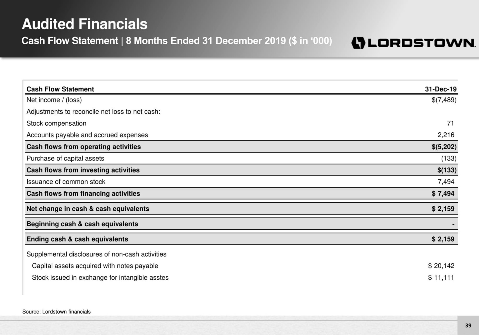 audited cash flow statement months ended | Lordstown Motors