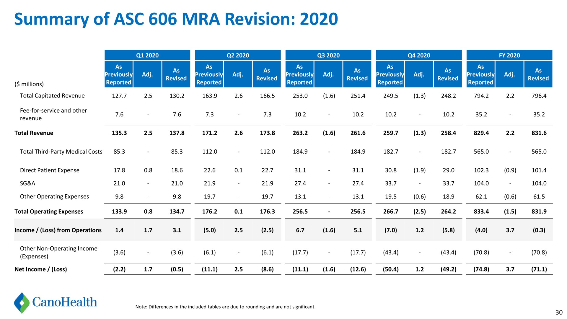 summary of revision | Cano Health