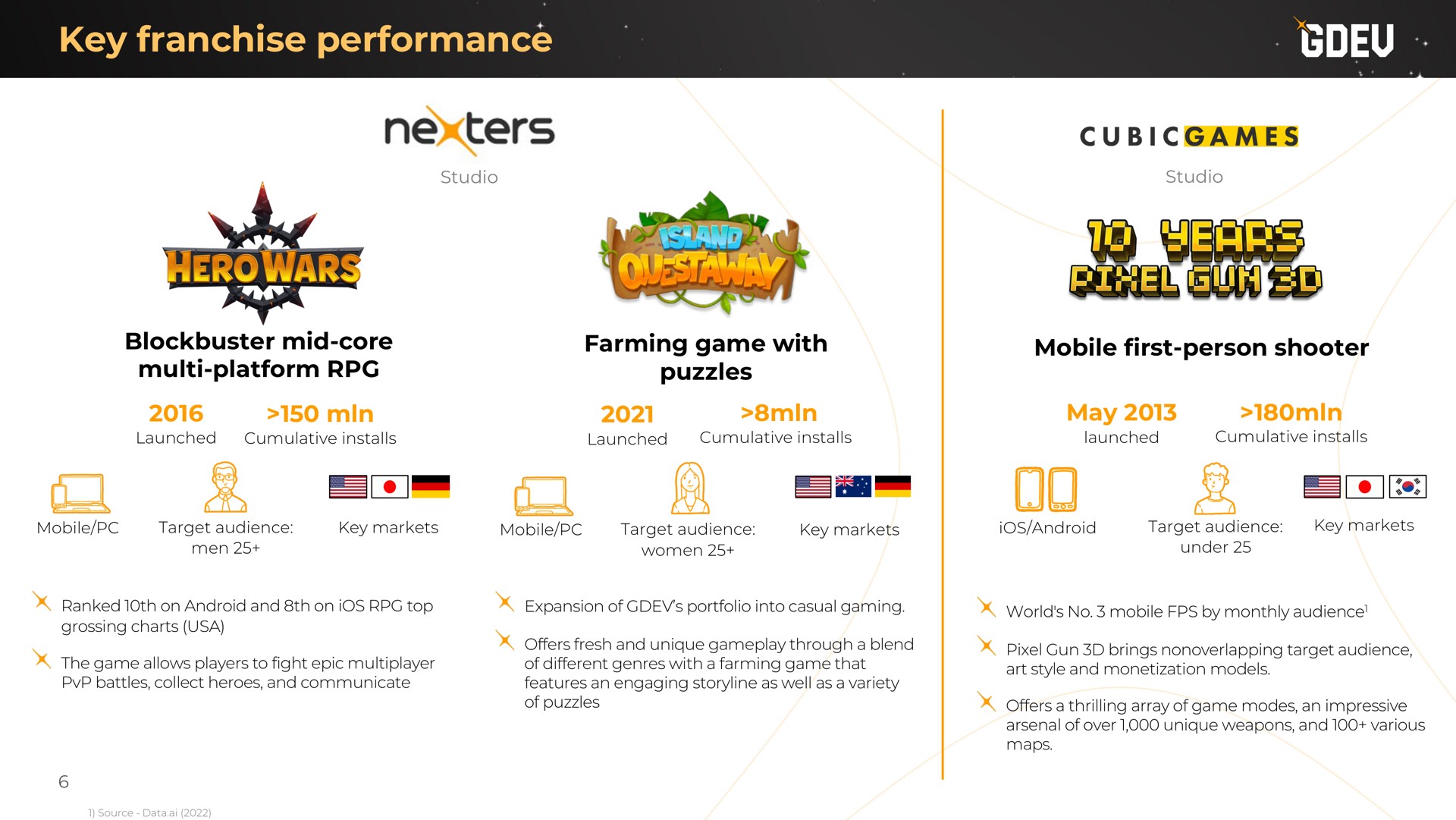 key franchise performance blockbuster mid core platform farming game with puzzles mobile first person shooter may sie | Nexters