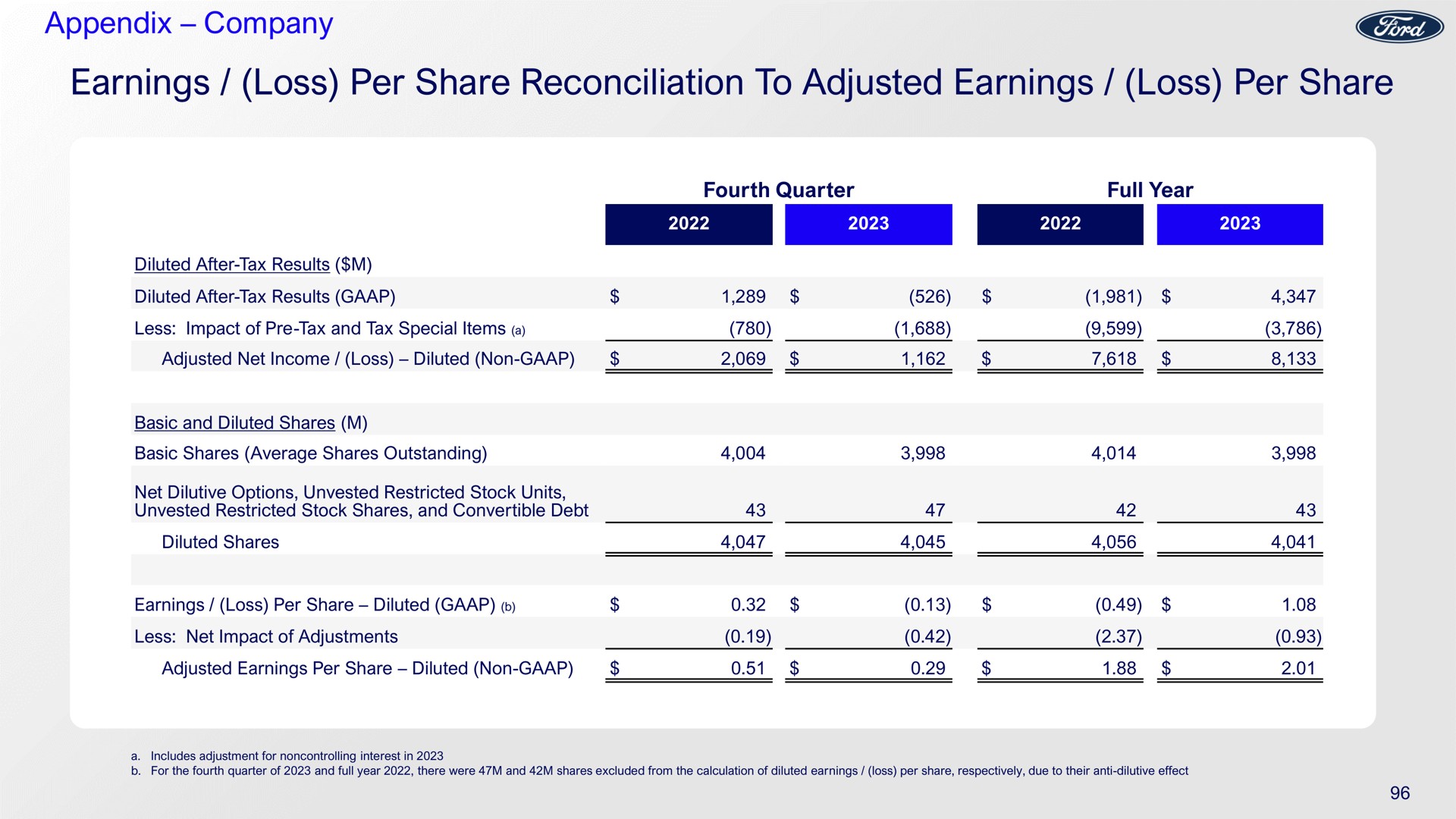 appendix company earnings loss per share reconciliation to adjusted earnings loss per share | Ford