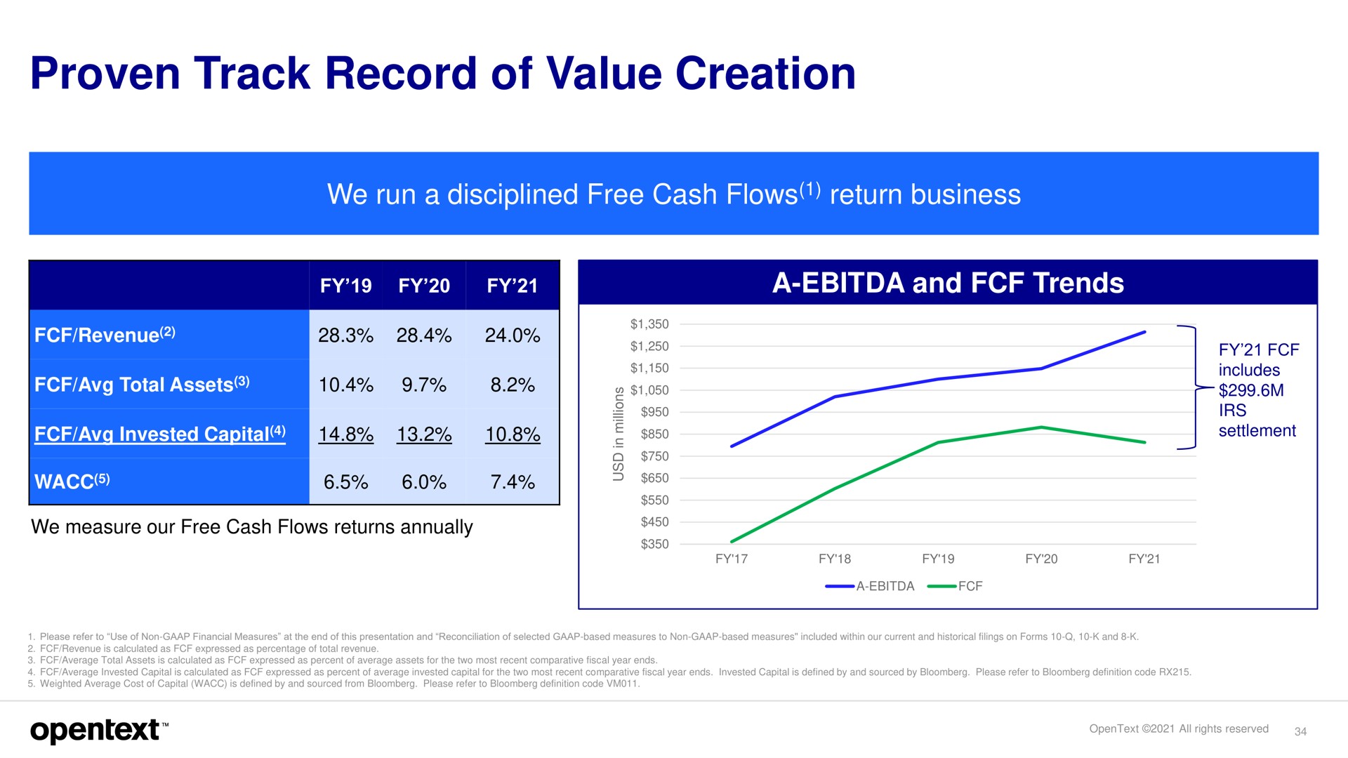 proven track record of value creation | OpenText
