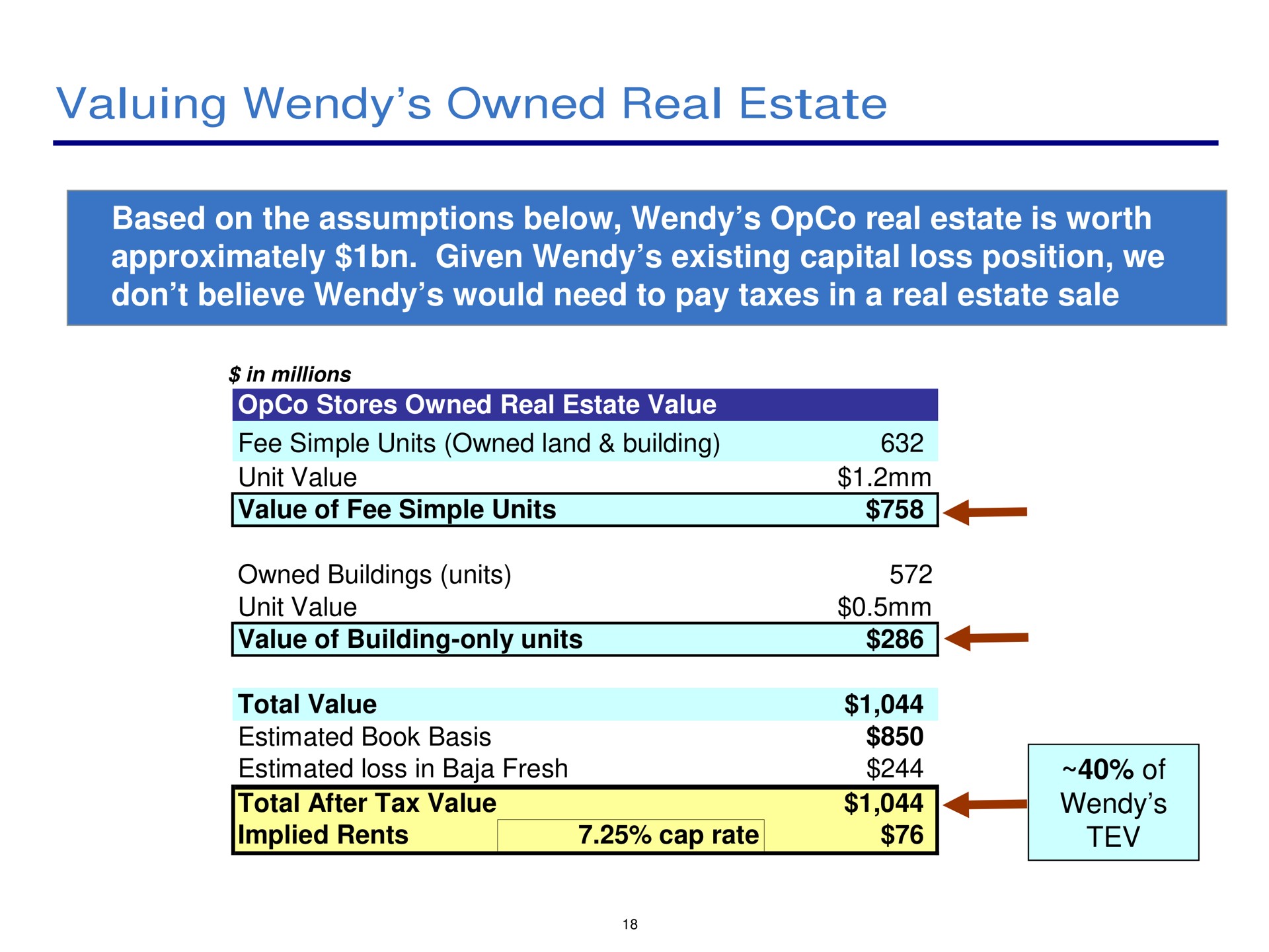 valuing owned real estate | Pershing Square