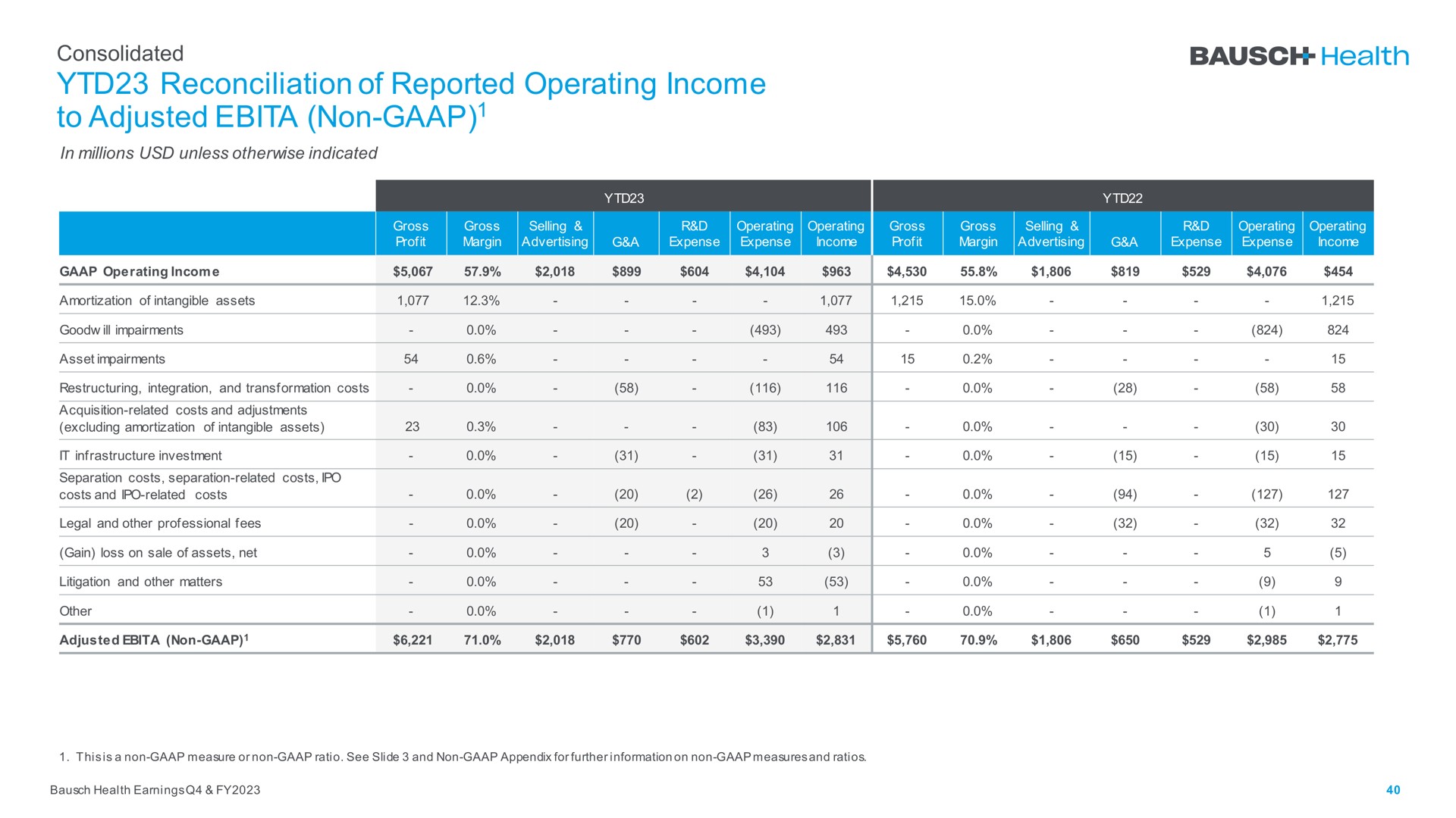 reconciliation of reported operating income to adjusted non | Bausch Health Companies