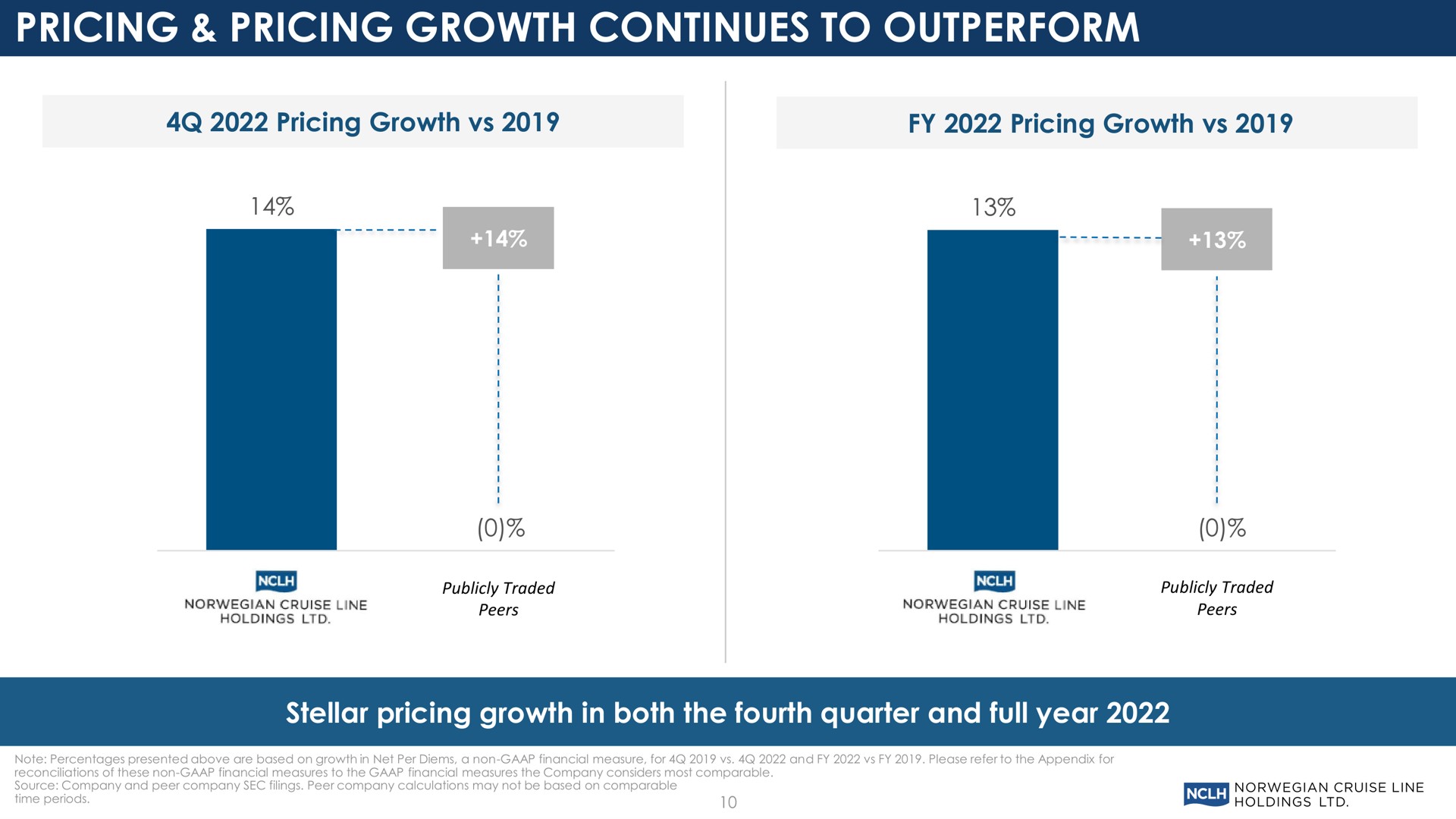 pricing pricing growth continues to outperform | Norwegian Cruise Line