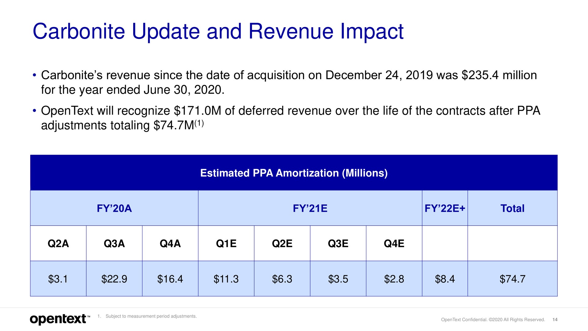carbonite update and revenue impact carbonite revenue since the date of acquisition on was million for the year ended june will recognize of deferred revenue over the life of the contracts after adjustments totaling | OpenText