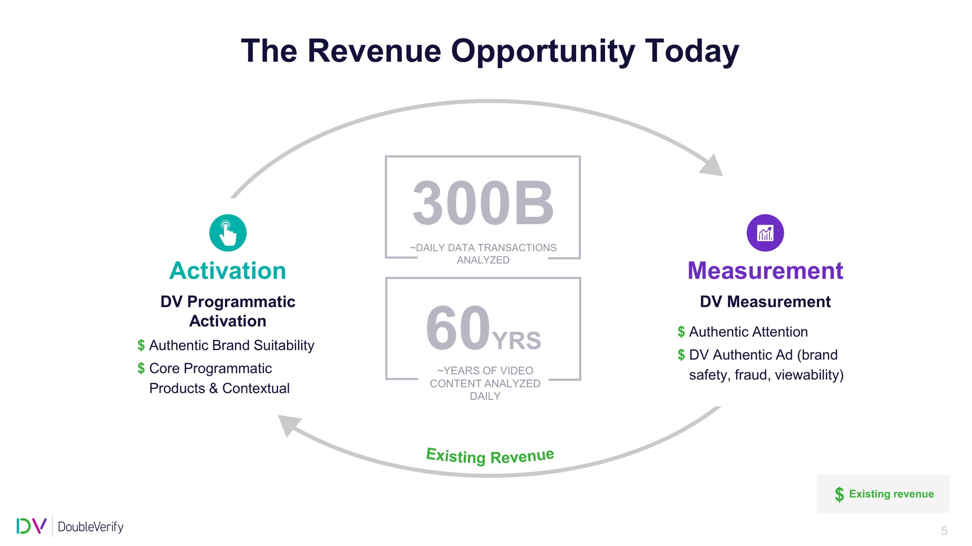 the revenue opportunity today | DoubleVerify