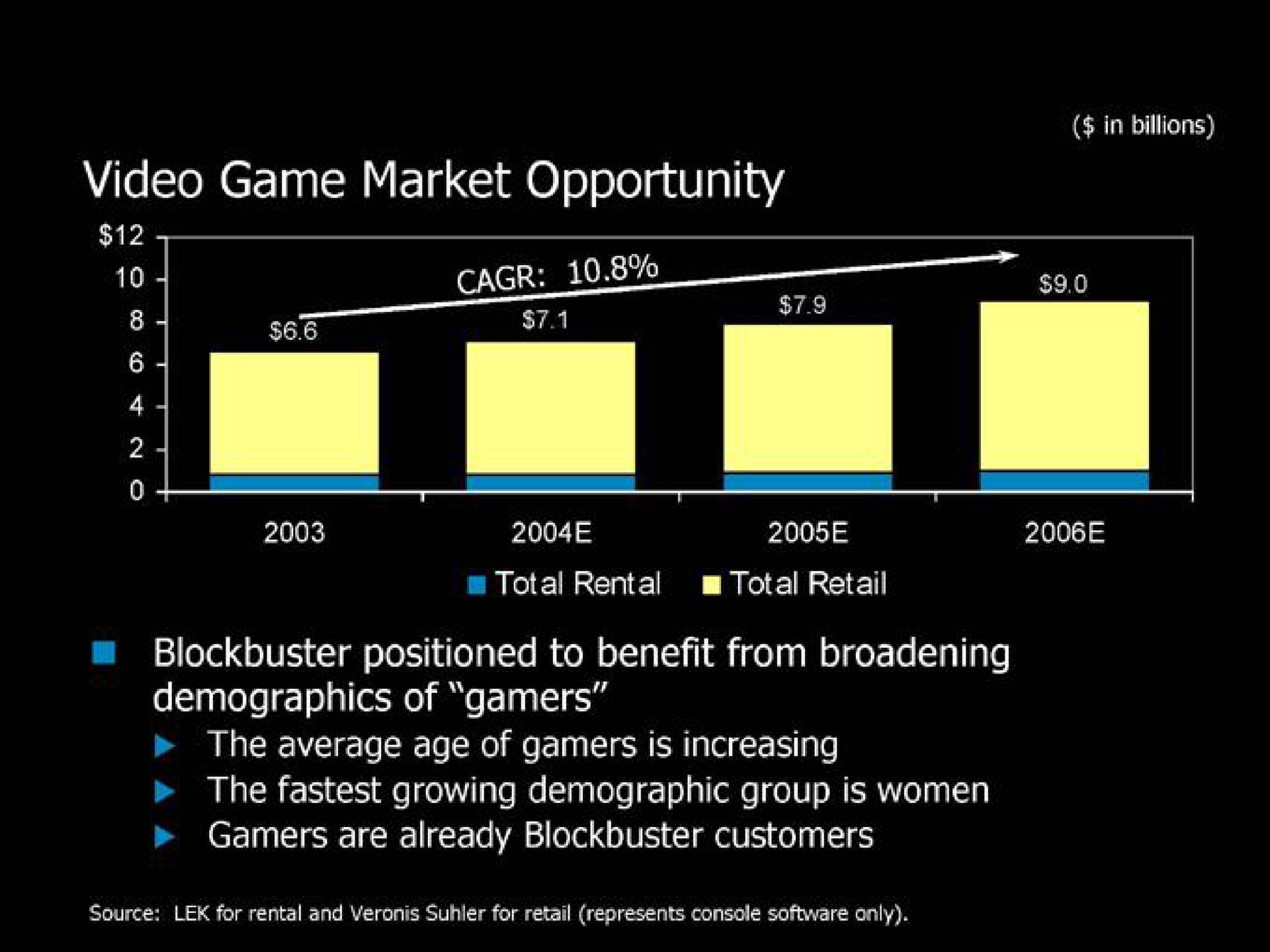 video game market opportunity | Blockbuster Video