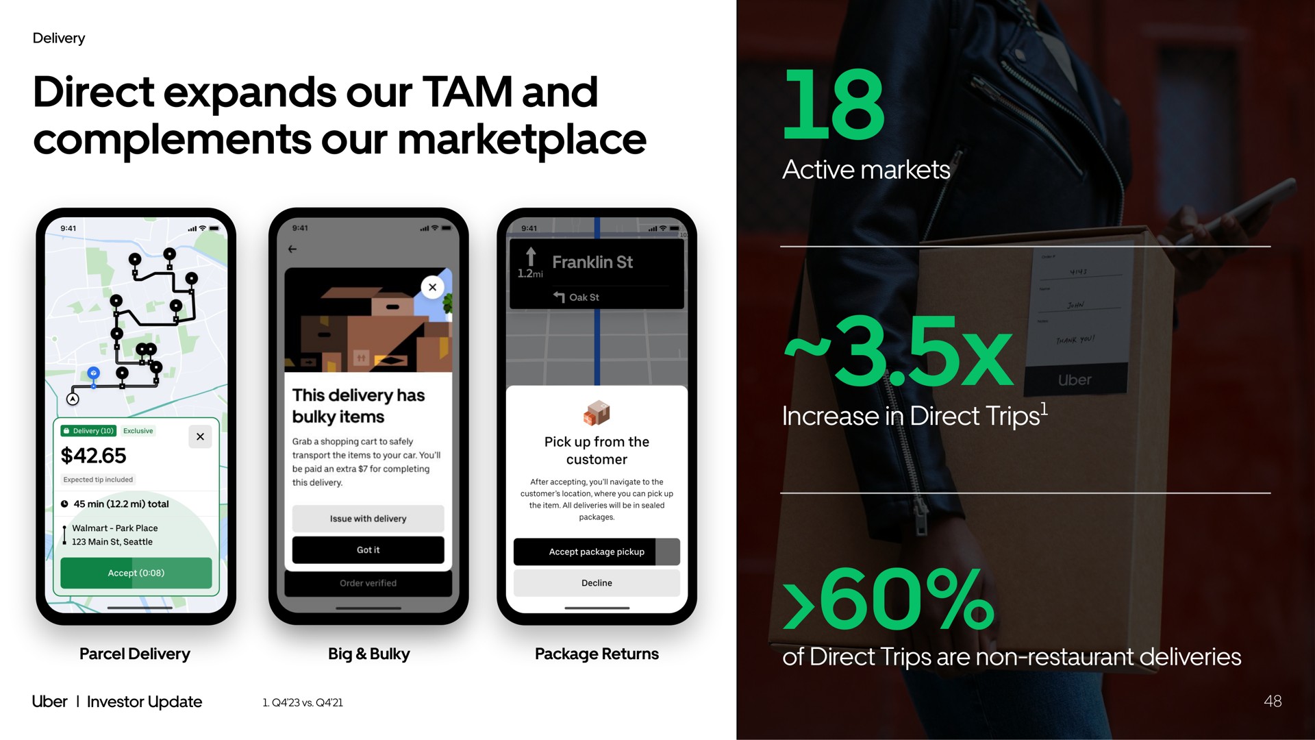 direct expands our tam and complements our active markets increase in direct trips of direct trips are non restaurant deliveries | Uber