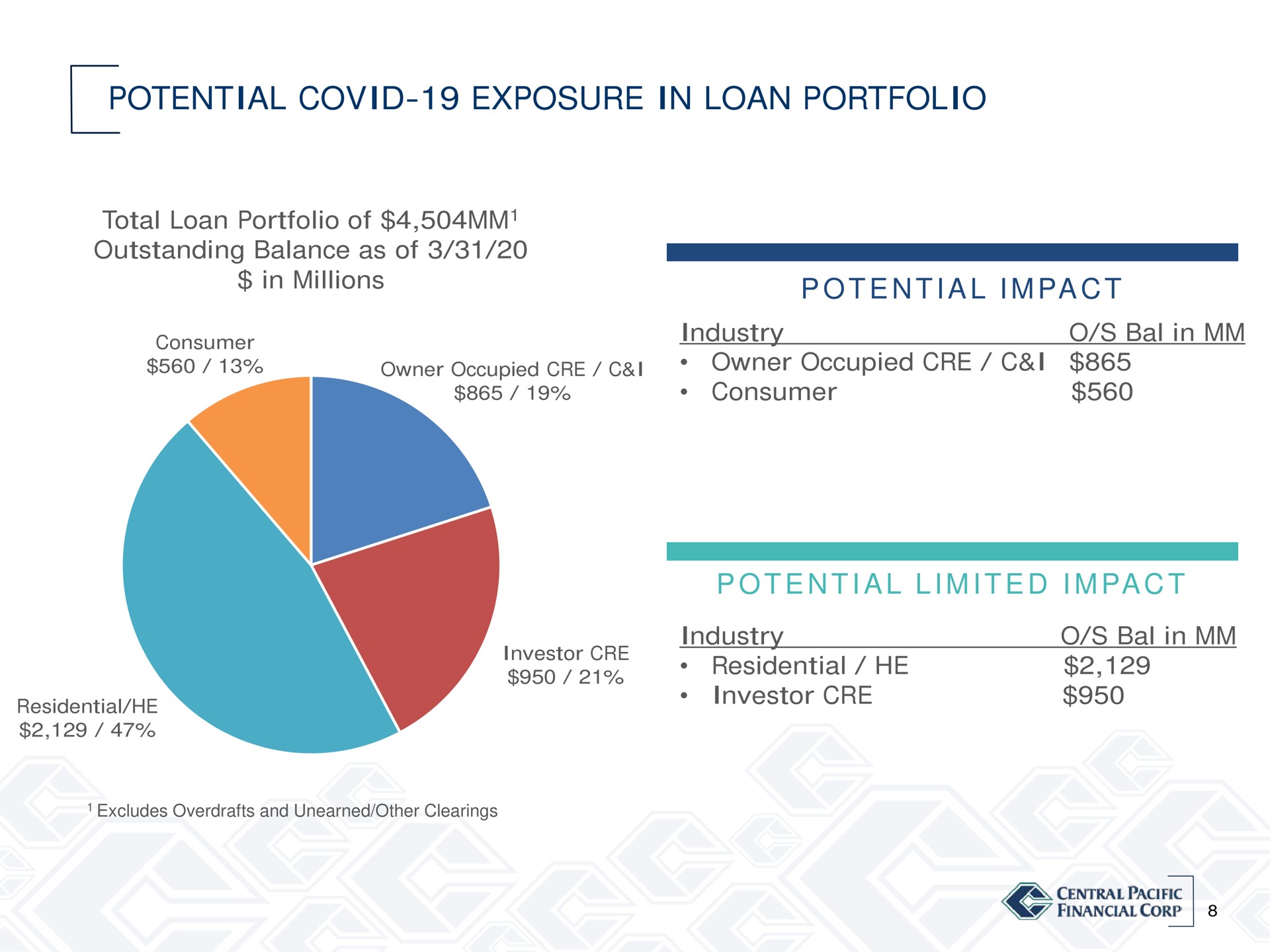 potential covid exposure in loan portfolio i a i i a i i i millions impact | Central Pacific Financial