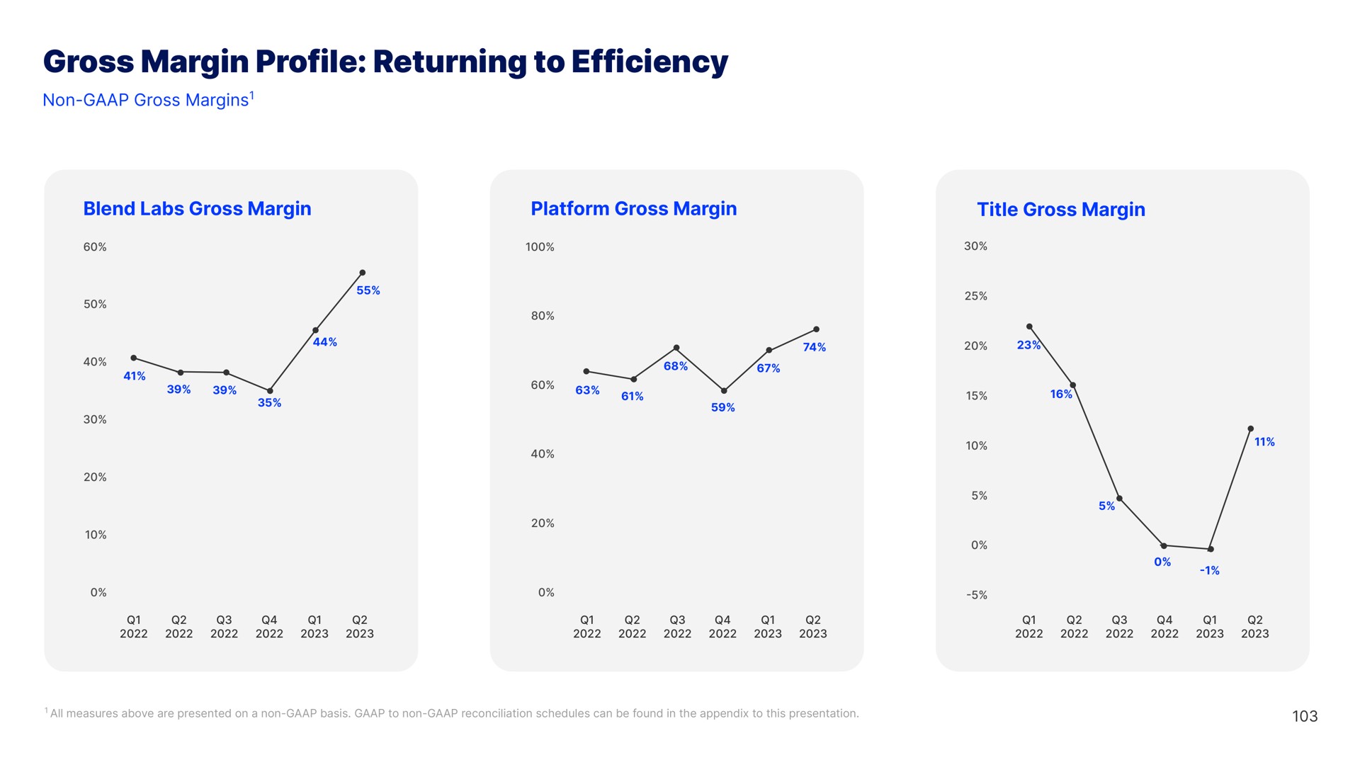 gross margin profile returning to efficiency | Blend