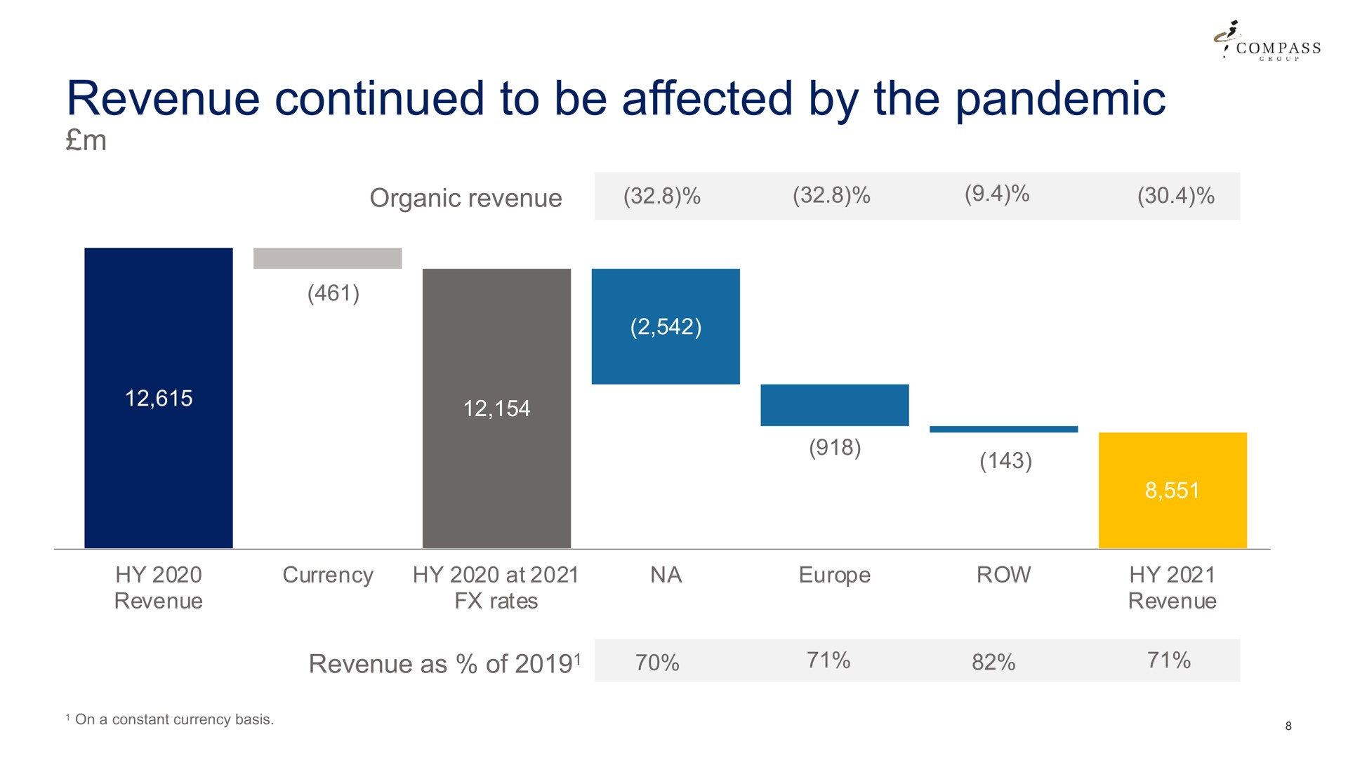 revenue continued to be affected by the pandemic | Compass Group
