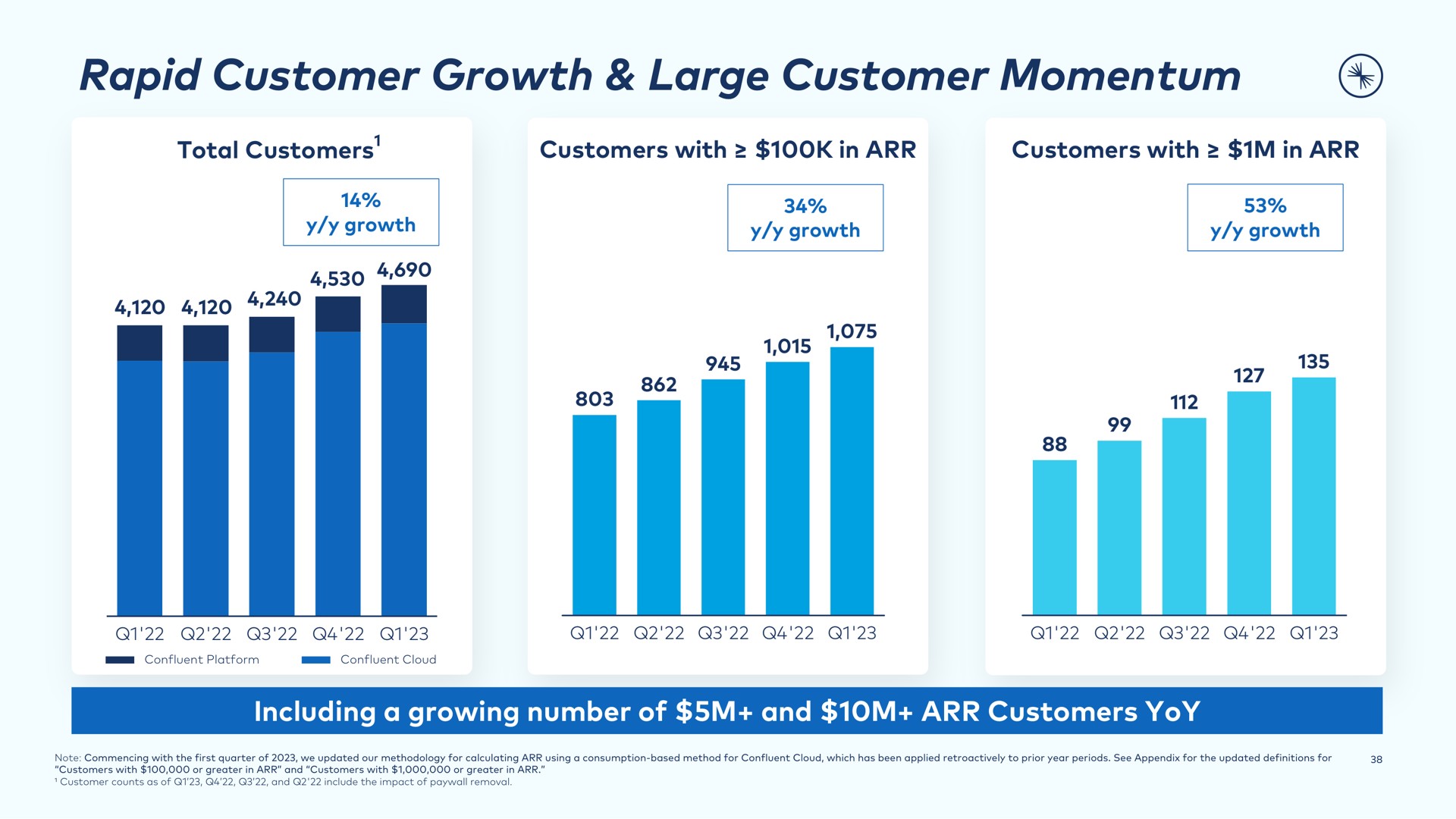 rapid customer growth large customer momentum | Confluent