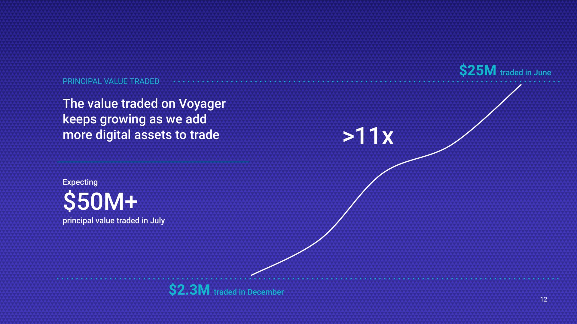 principal value traded the value traded on voyager keeps growing as we add more digital assets to trade expecting principal value traded in traded in june traded in ves | Voyager Digital