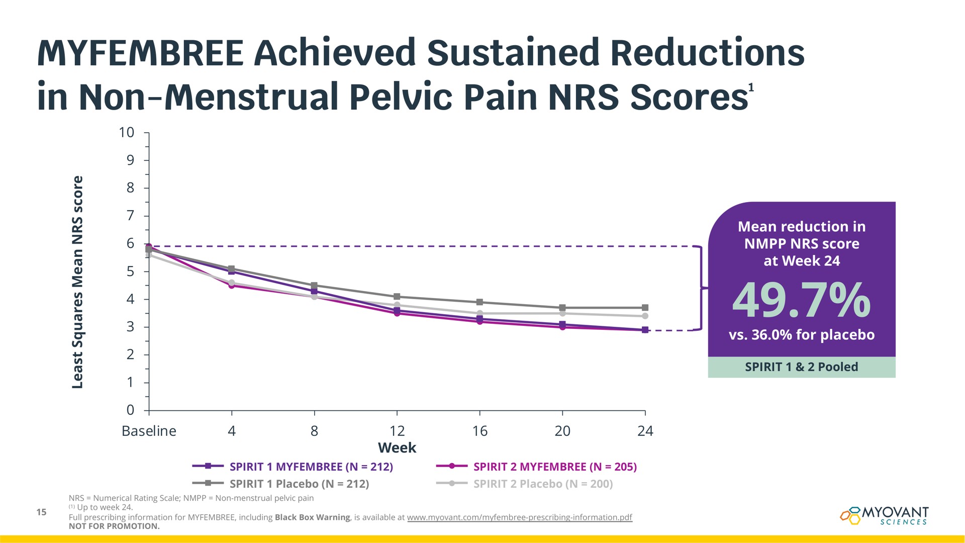 achieved sustained reductions in non menstrual pelvic pain scores scores | Myovant Sciences