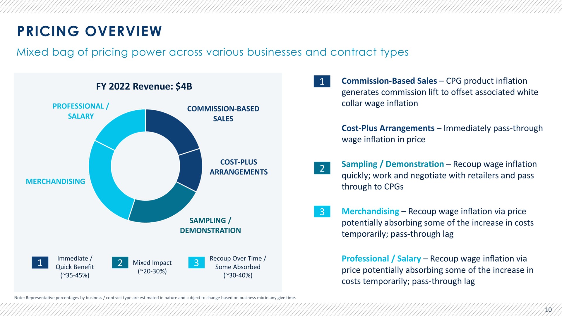 pricing overview mixed bag of pricing power across various businesses and contract types revenue | Advantage Solutions