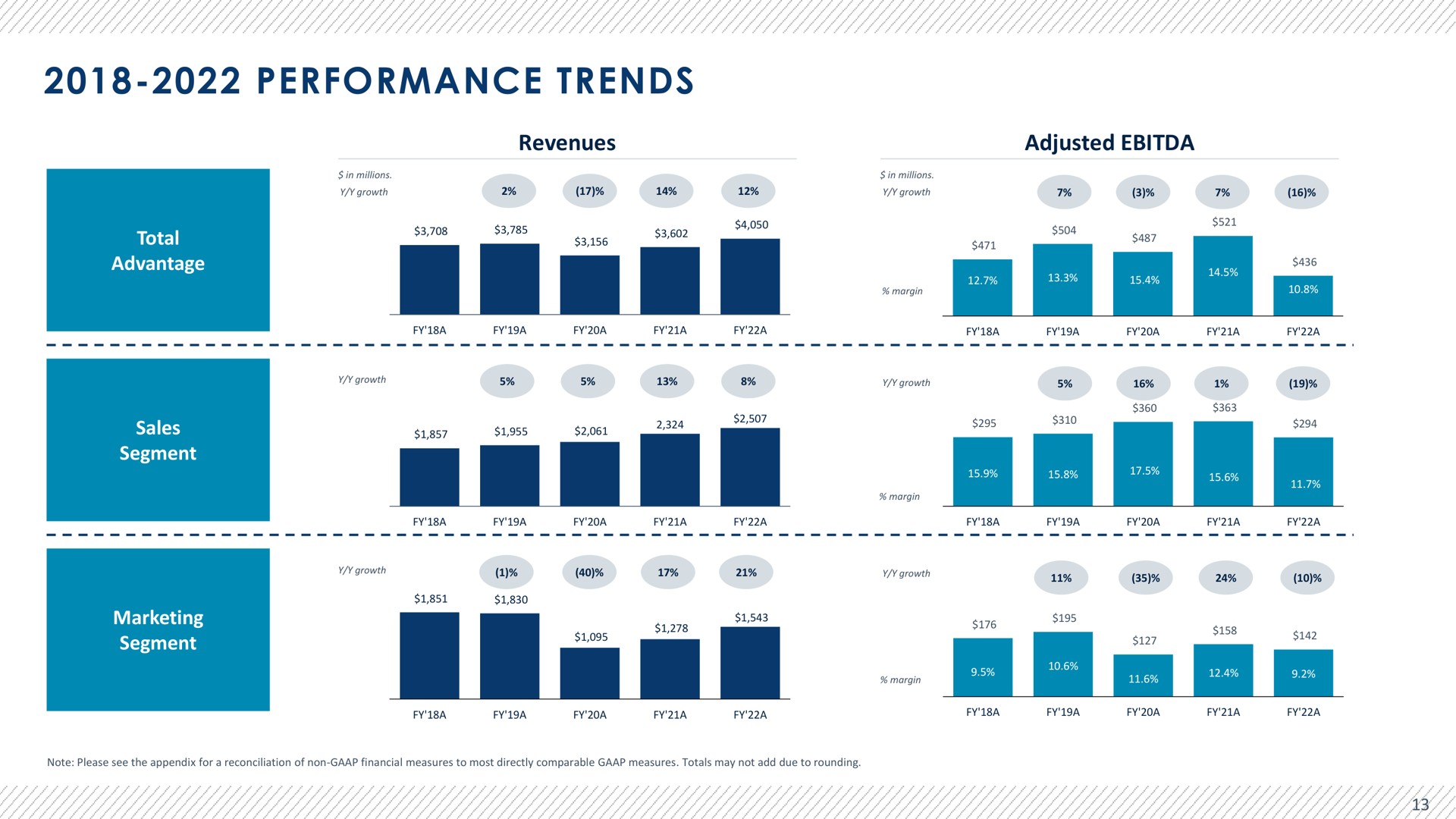 performance trends | Advantage Solutions