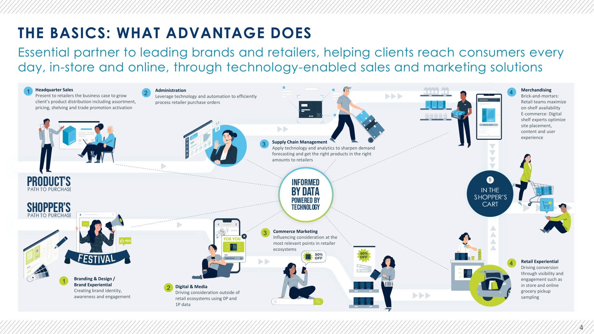 the basics what advantage does essential partner to leading brands and retailers helping clients reach consumers every day in store and through technology enabled sales and marketing solutions products shopper informed by data he | Advantage Solutions