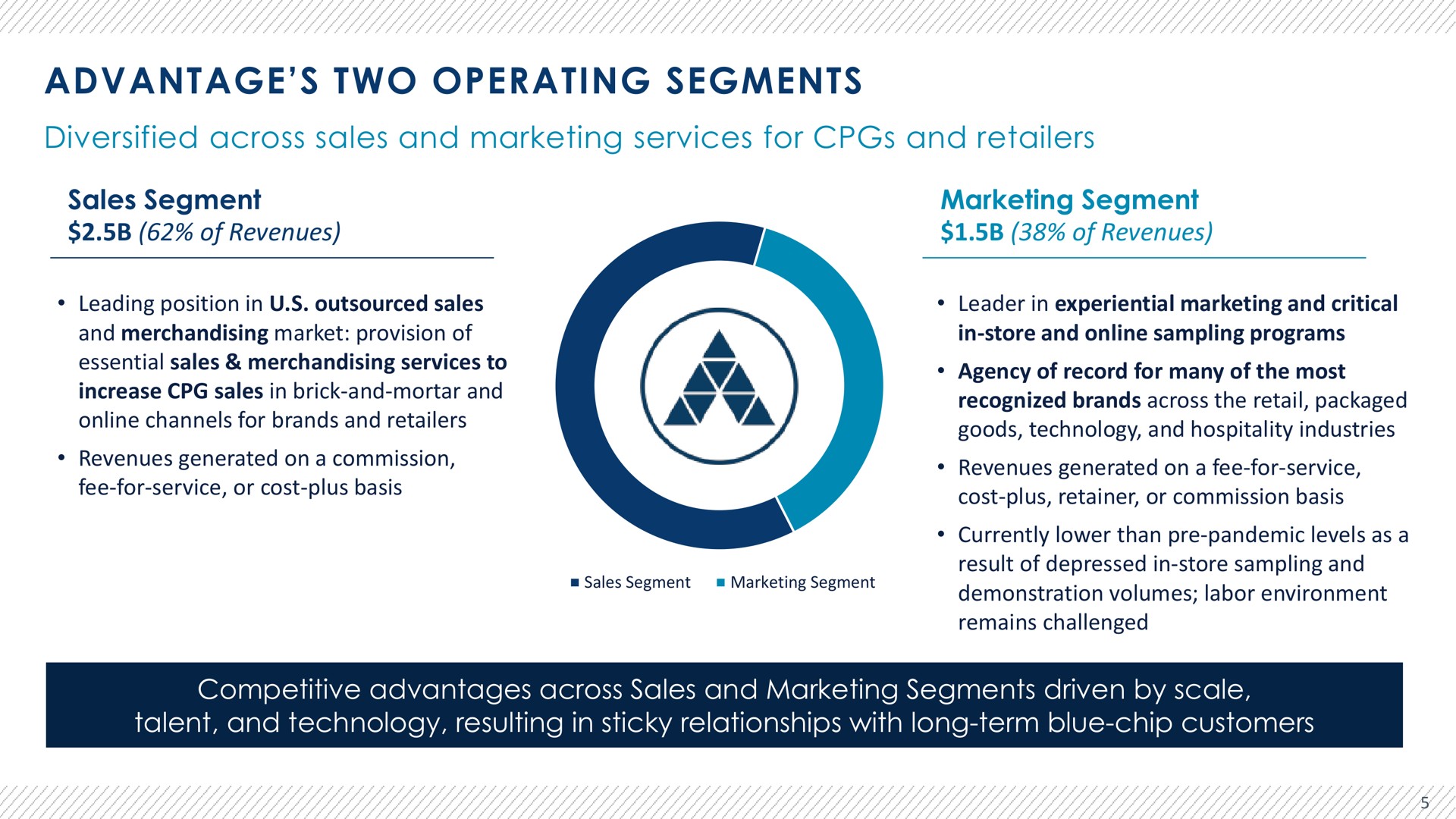 advantage two operating segments diversified across sales and marketing services for and retailers sales segment of revenues marketing segment of revenues competitive advantages across sales and marketing segments driven by scale talent and technology resulting in sticky relationships with long term blue chip customers | Advantage Solutions