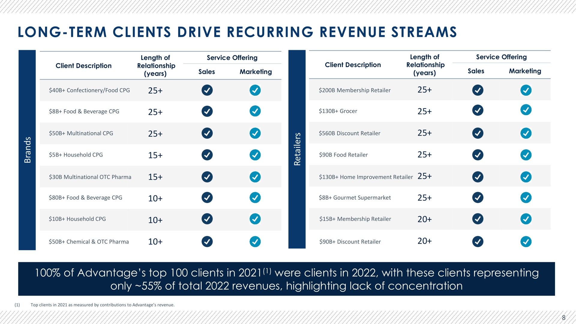 long term clients drive recurring revenue streams of advantage top clients in were clients in with these clients representing only of total revenues highlighting lack of concentration | Advantage Solutions