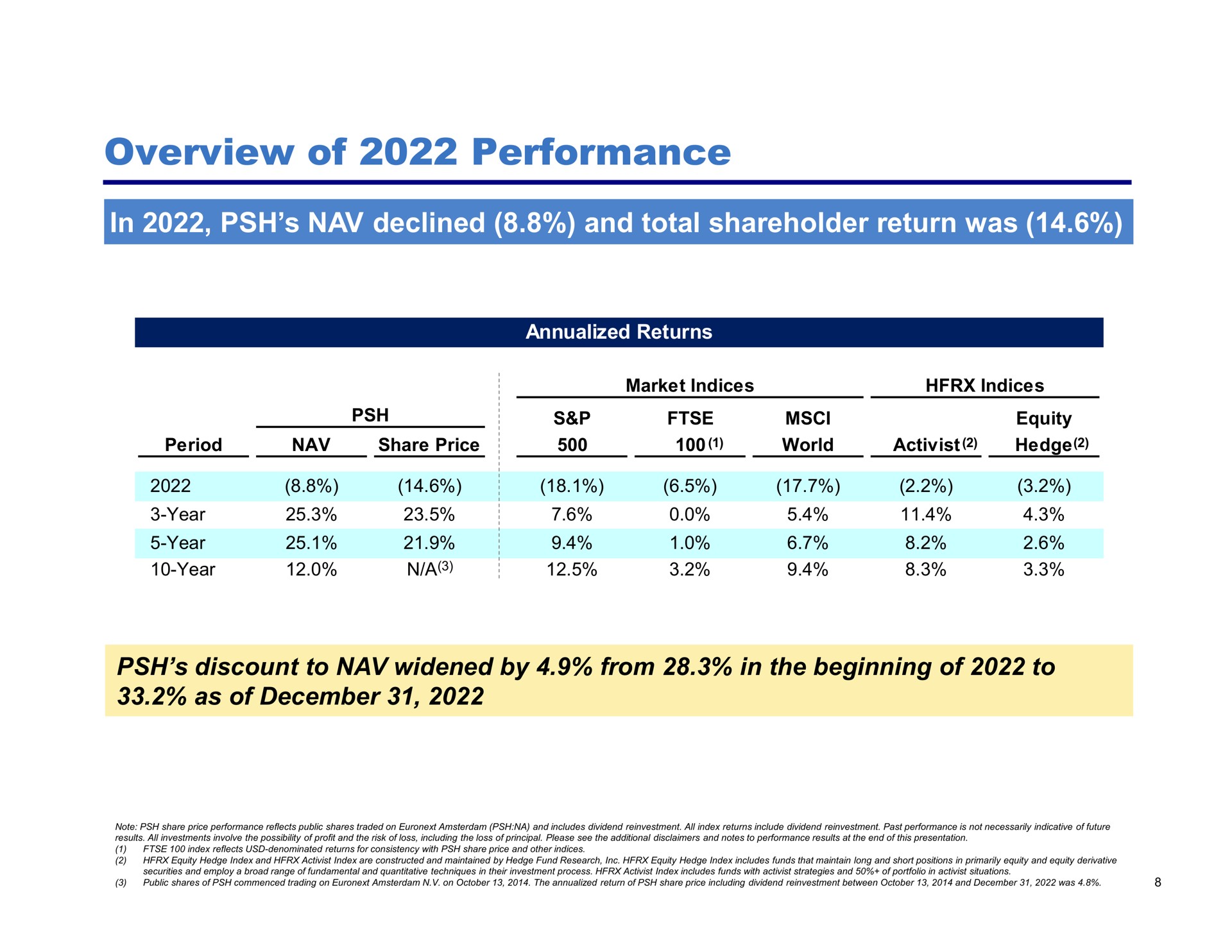 overview of performance in declined and total shareholder return was discount to widened by from in the beginning of to as of equity | Pershing Square