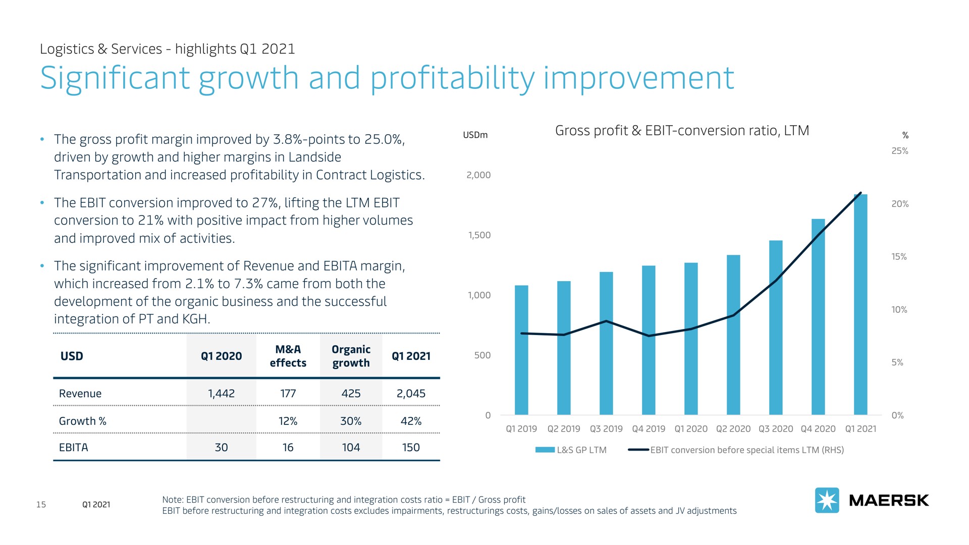 significant growth and profitability improvement | Maersk
