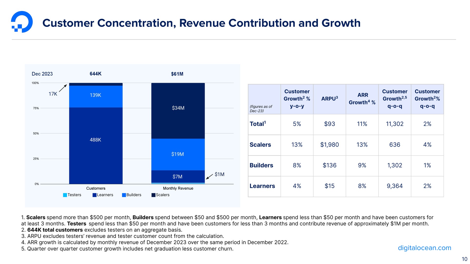 customer concentration revenue contribution and growth | DigitalOcean