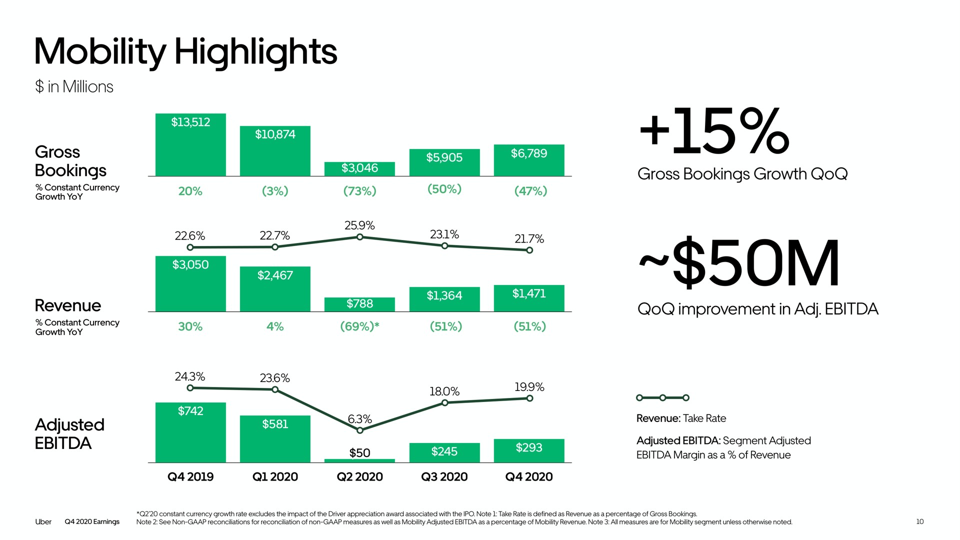 mobility highlights in millions gross bookings a gross bookings growth improvement in adjusted | Uber