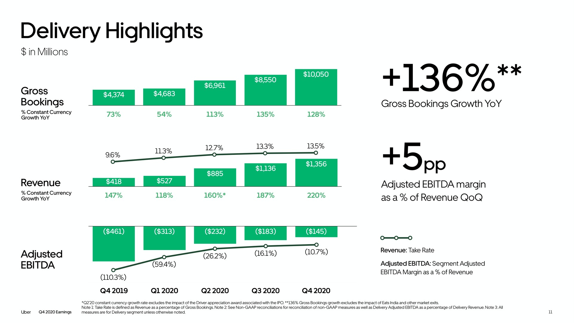 delivery highlights in millions gross bookings gross bookings growth yoy adjusted margin as a of revenue adjusted | Uber