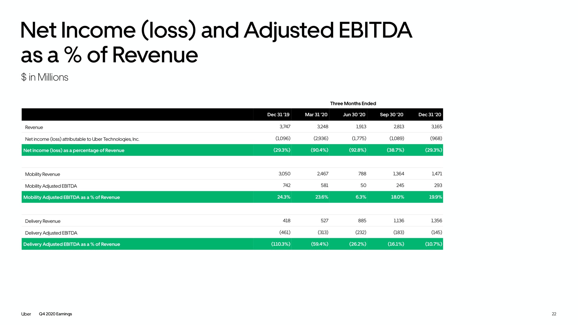 net income loss and adjusted as a of revenue in millions | Uber