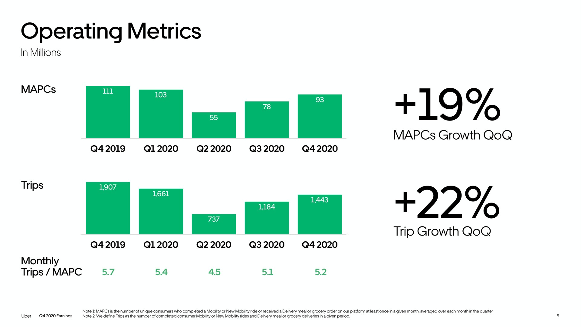 operating metrics growth trip growth trips monthly trips trio | Uber