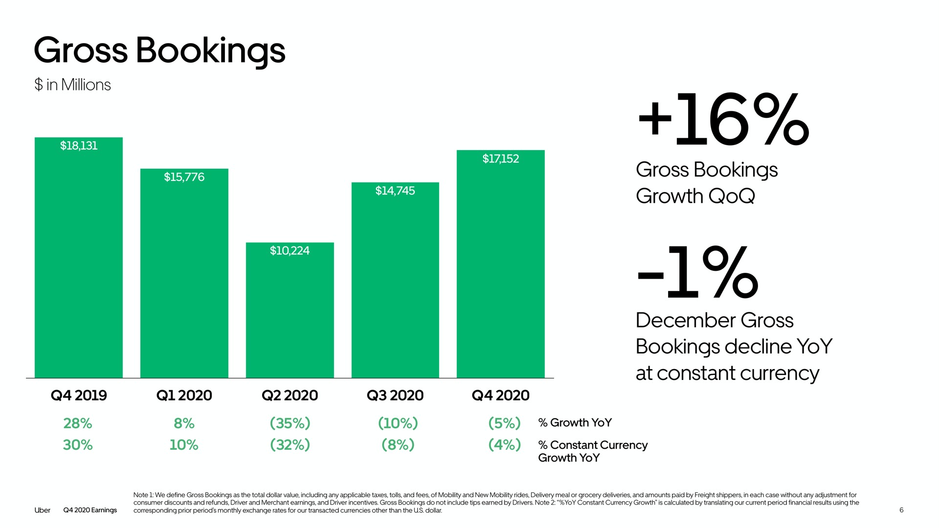 gross bookings gross bookings growth gross bookings decline yoy at constant currency | Uber