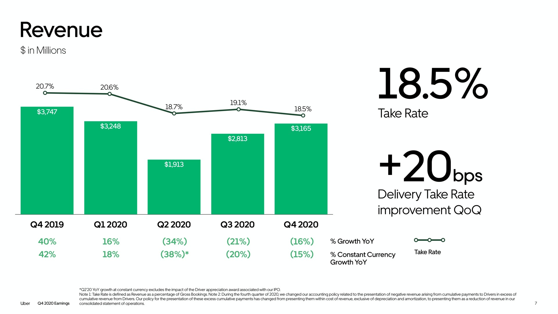 revenue take rate delivery take rate improvement in millions or growth yoy | Uber