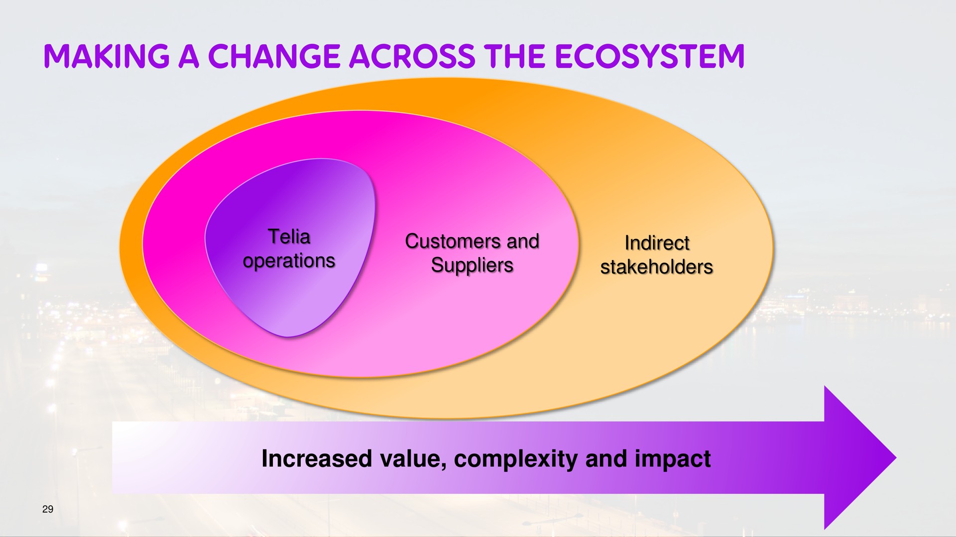 making a change across the ecosystem | Telia Company