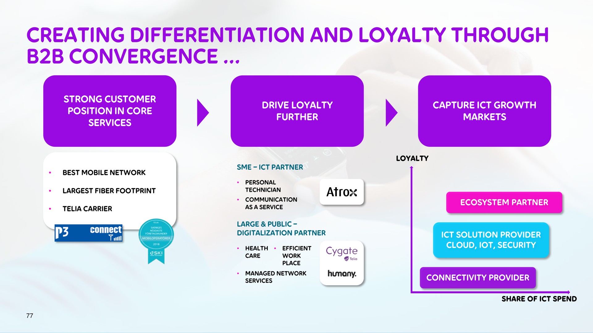 creating differentiation and loyalty through convergence | Telia Company