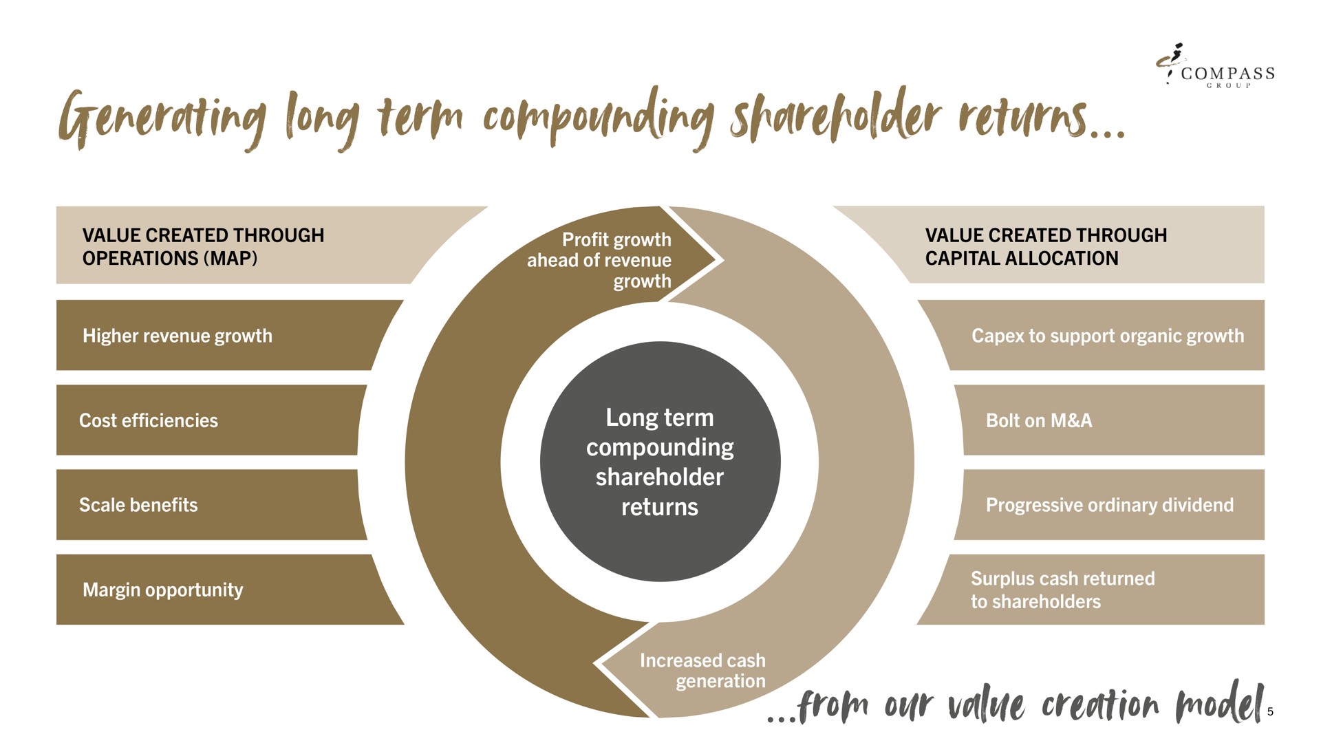 generating long term compounding shareholder returns | Compass Group