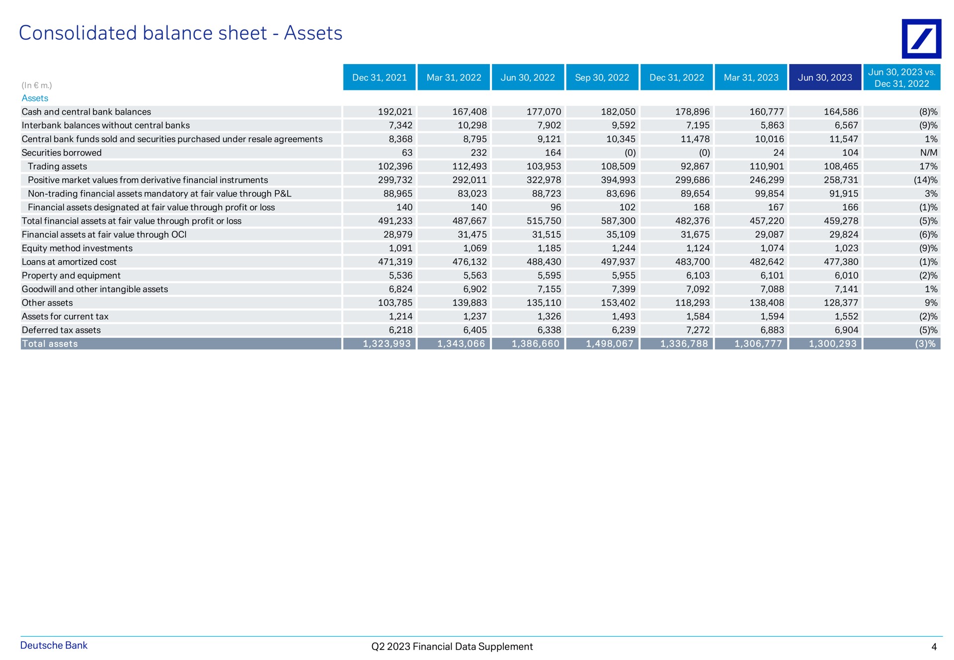 consolidated balance sheet assets in cash and central bank balances trading other deferred tax mar mar up beet bank financial data supplement | Deutsche Bank