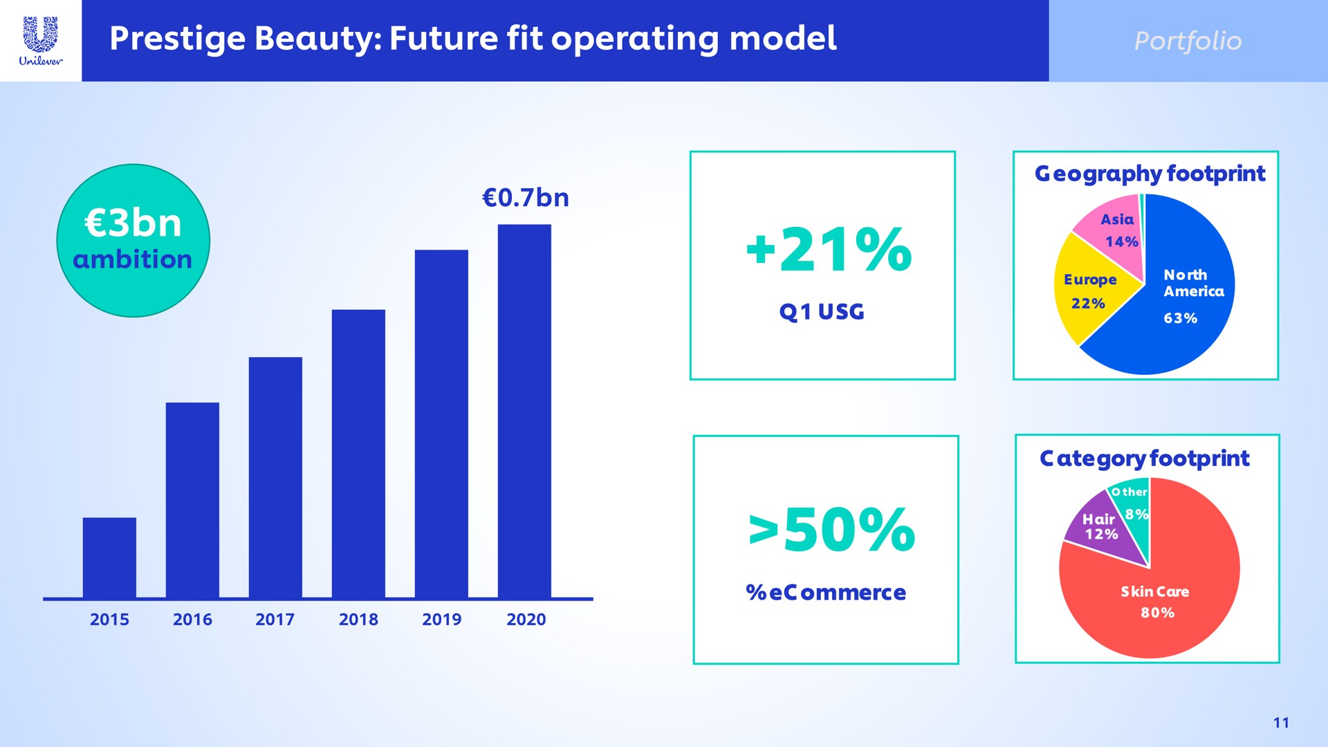 prestige beauty future fit operating model | Unilever