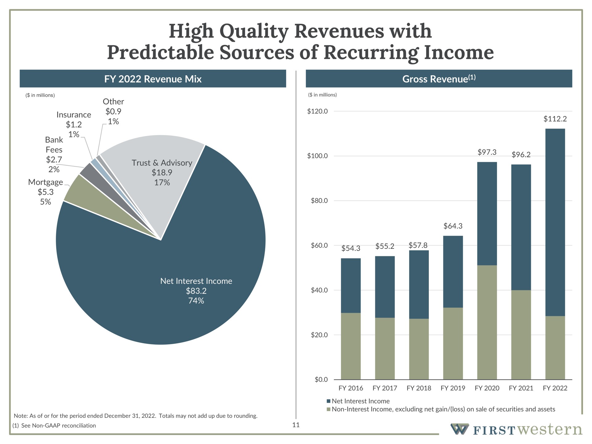 high quality revenues with predictable sources of recurring income | First Western Financial