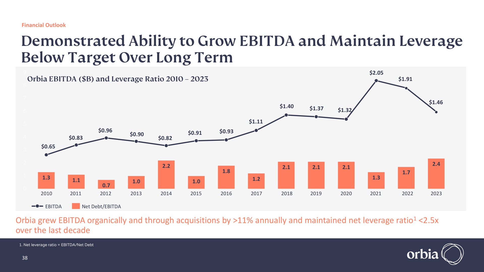 demonstrated ability to grow and maintain leverage below target over long term | Orbia